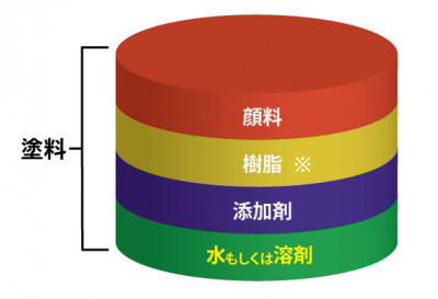 塗料の成分イメージ